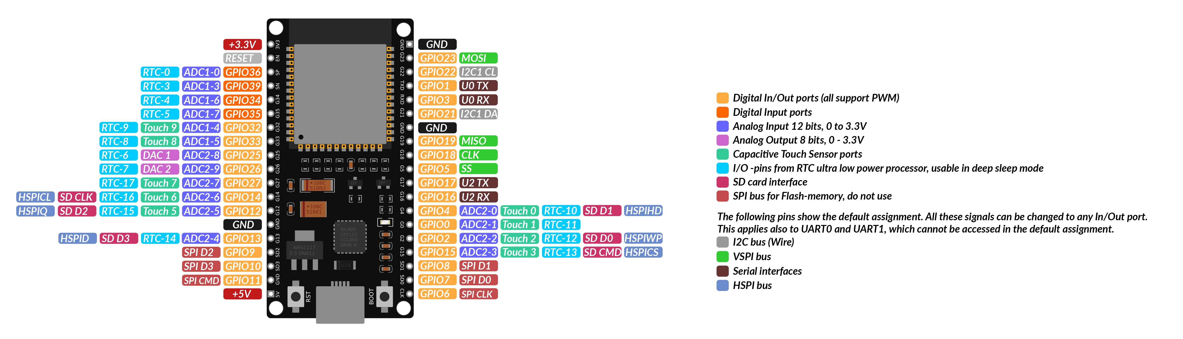 ESP32 Pinout