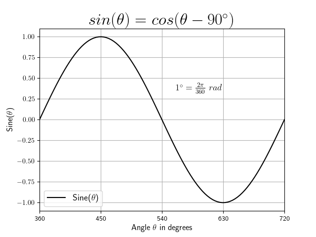 Sine Graph